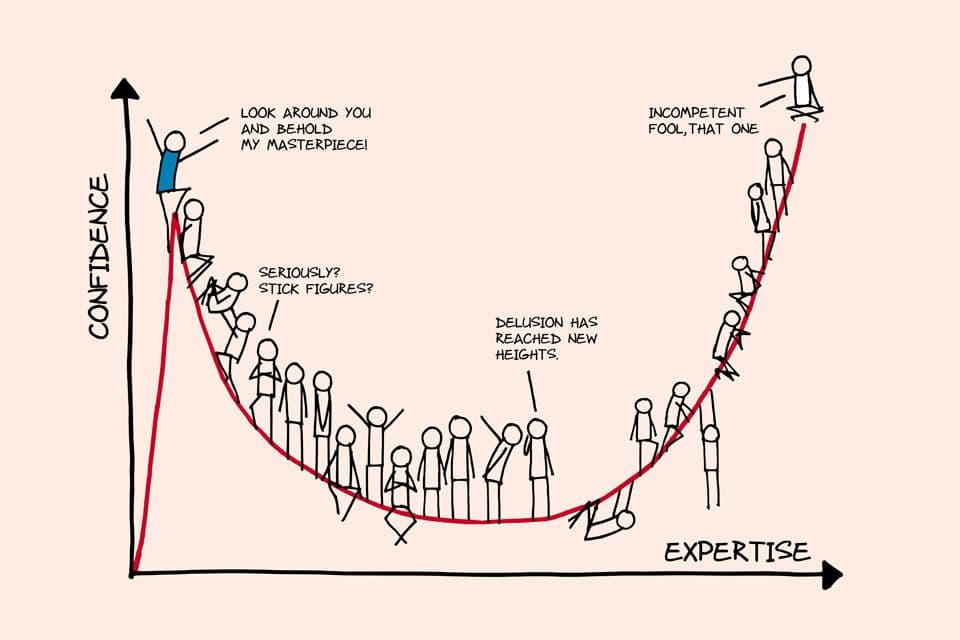 The Dunning-Kruger Curve in Learning to Code